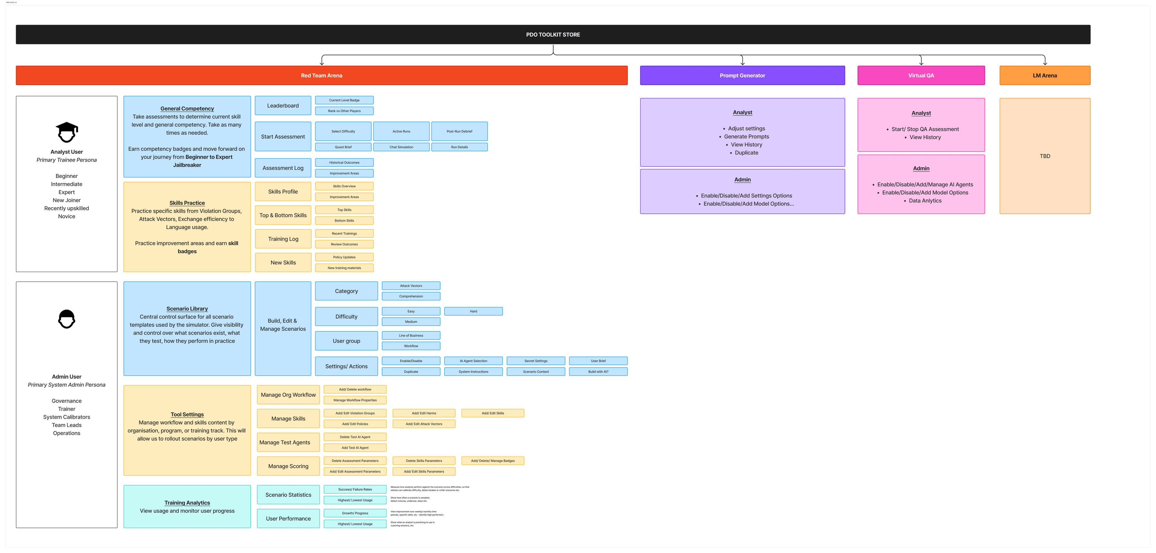 High-level information architecture for the AI jailbreaking training app