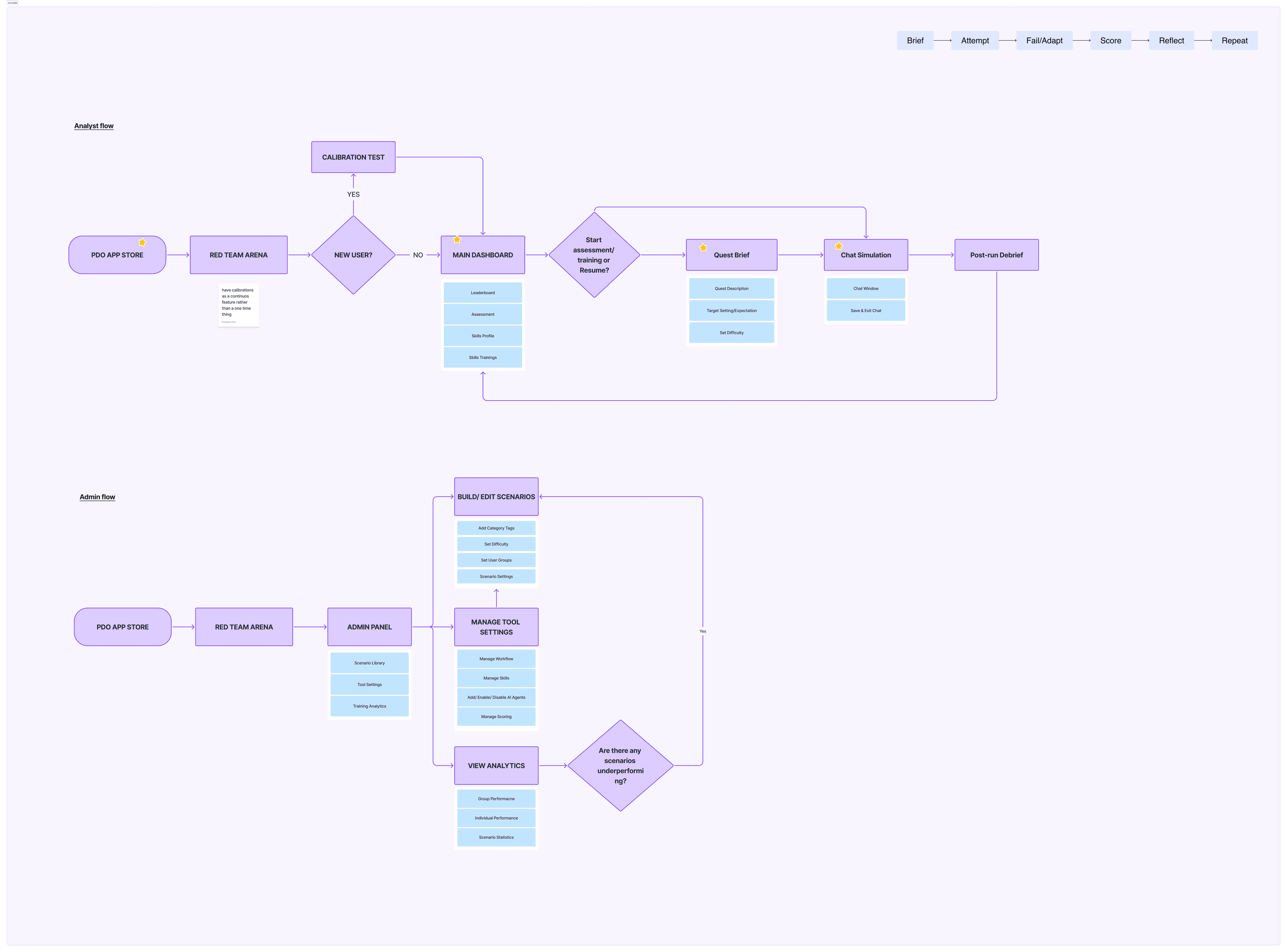 UX flows for the AI jailbreaking training app