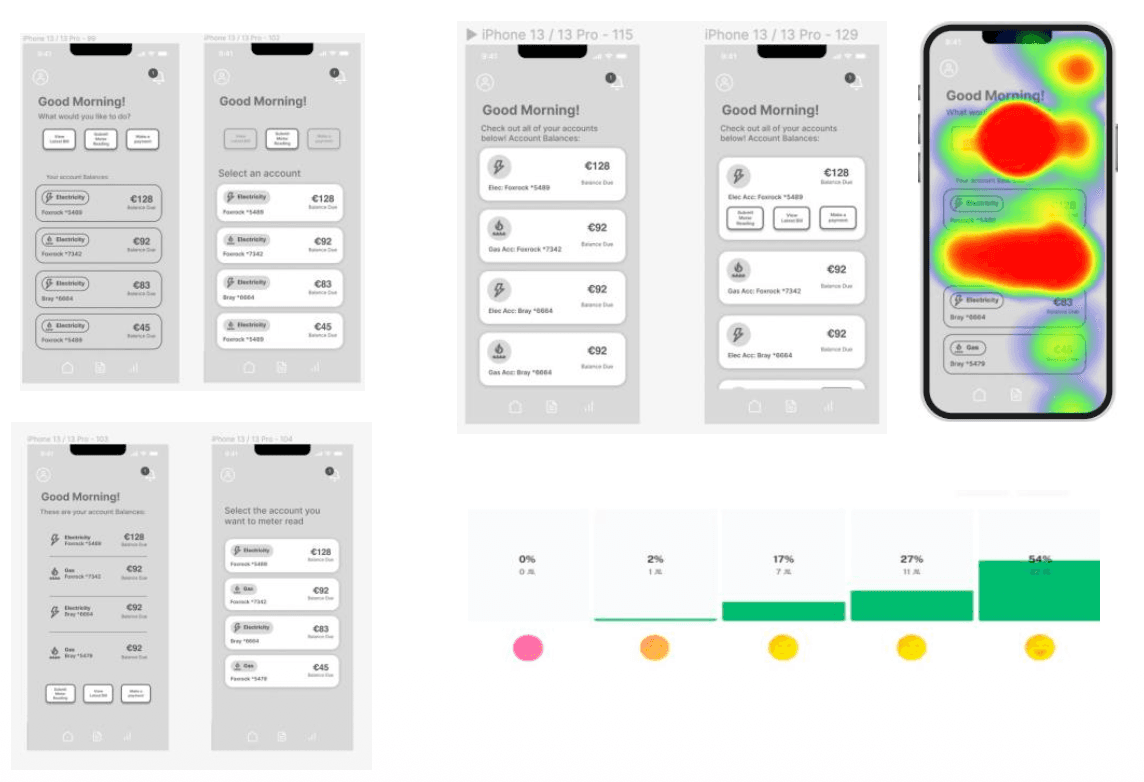 Dashboard usability testing showing heat maps and task completion data across three layouts