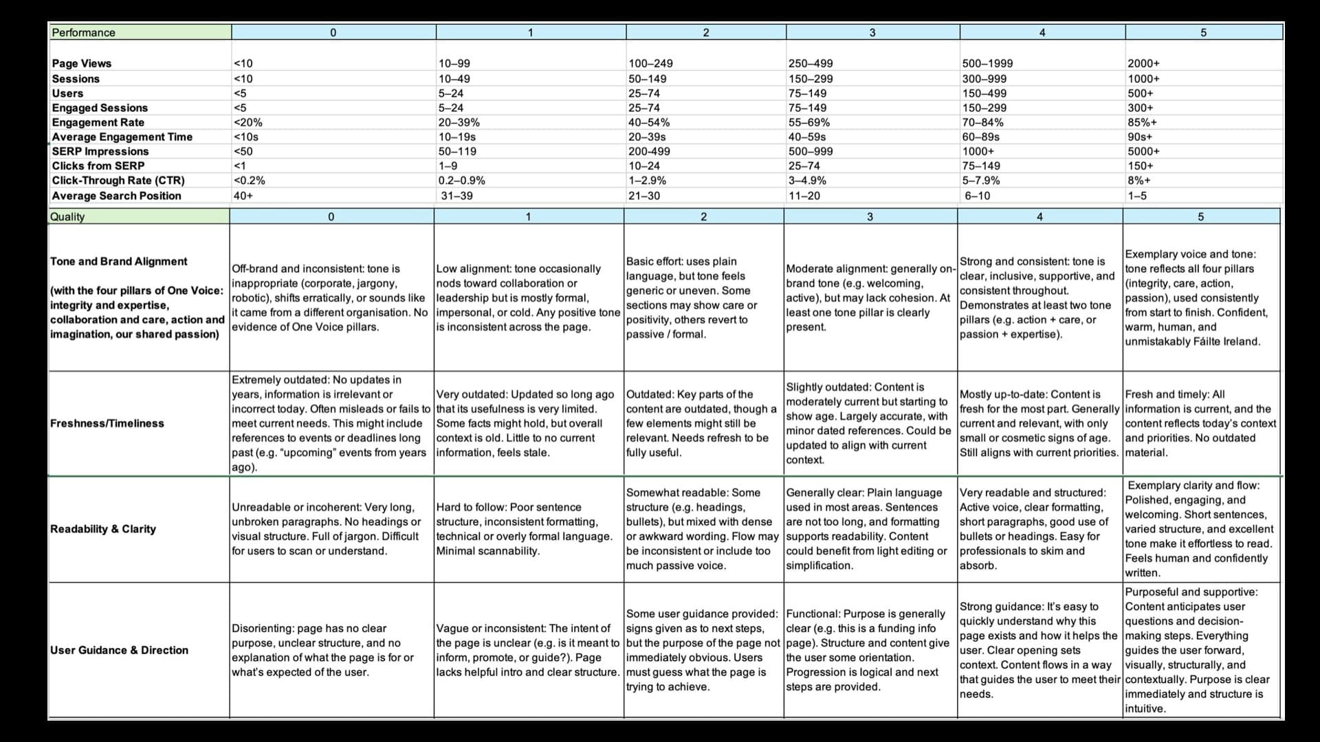 Scoring rubric showing 0-5 matrix across performance and quality dimensions