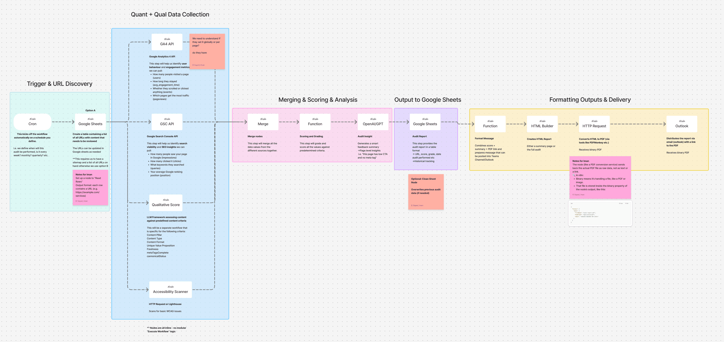 Full CAAT n8n workflow architecture from URL discovery through to delivered audit report