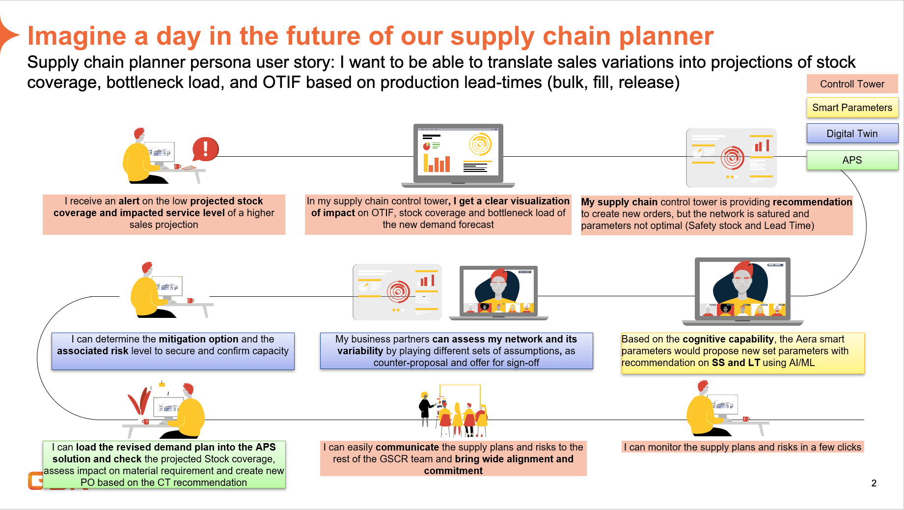 A day in the life of a supply chain planner, showing 9 system touchpoints