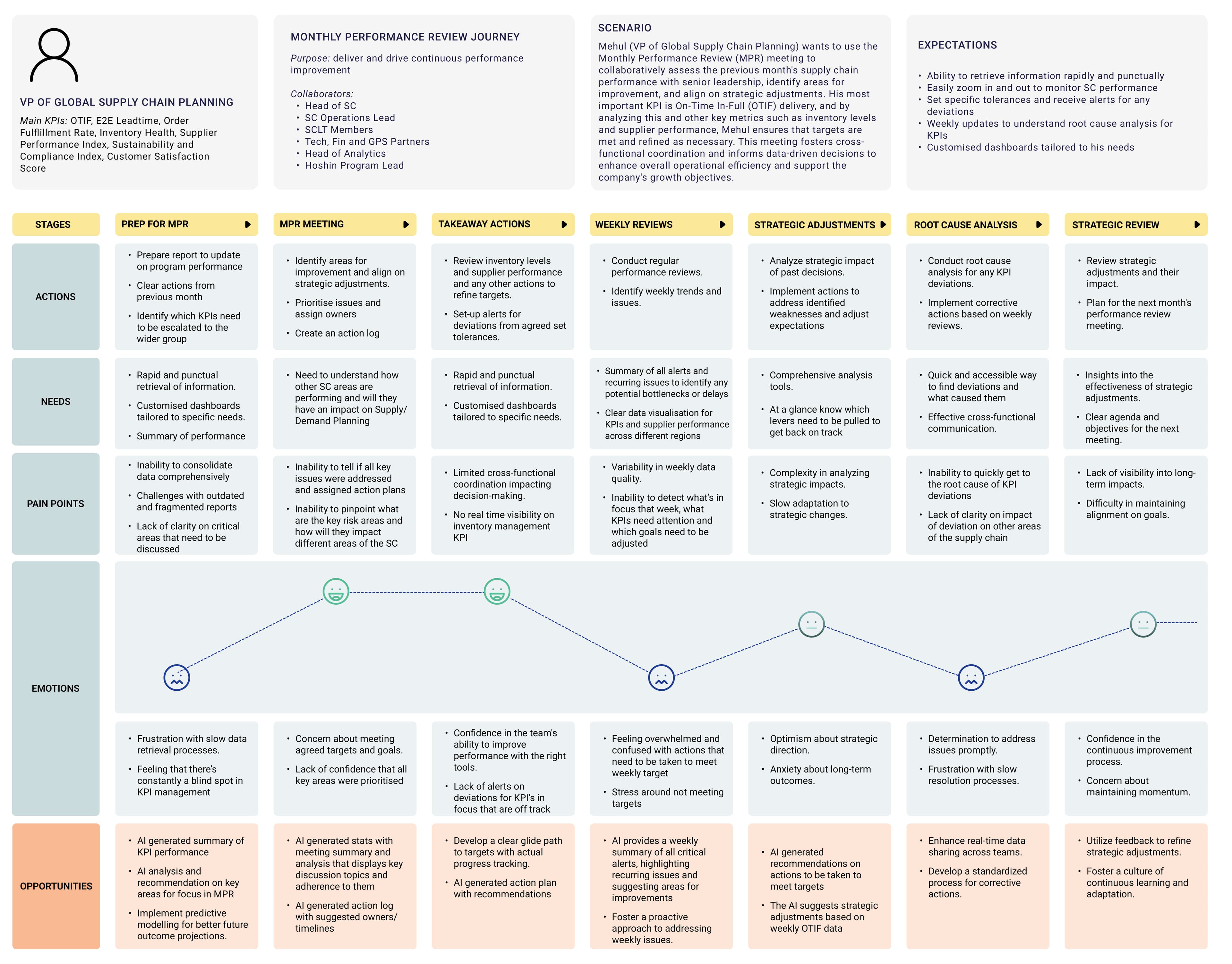 User journey map for VP of Global Supply Chain Planning