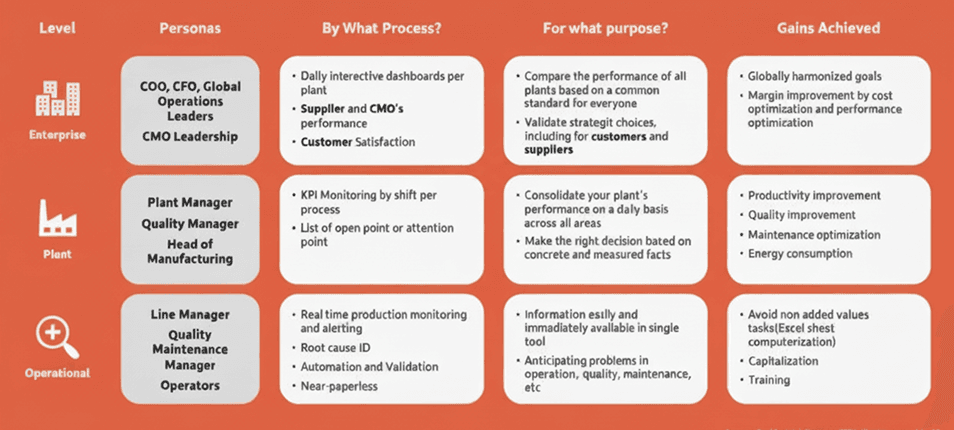 Operational layers of the Global Pharmaceutical Company supply chain organisation