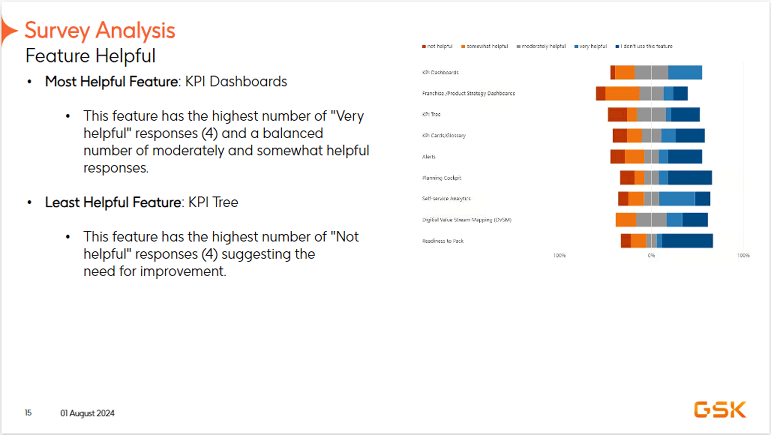 Feature helpfulness ratings, KPI Dashboards most helpful, KPI Tree least helpful