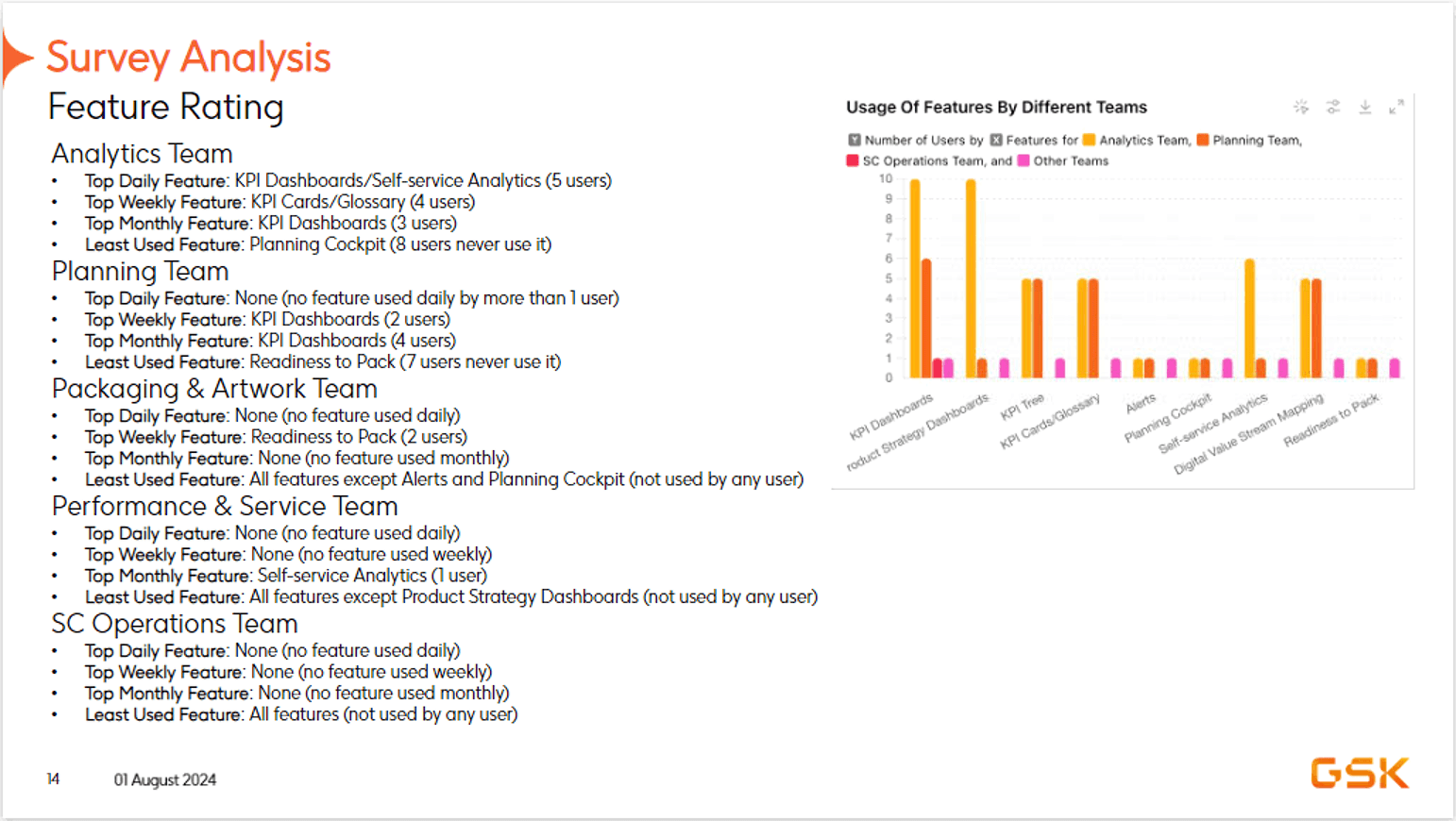 Feature usage ratings by team, Analytics, Planning, Packaging, Performance, SC Operations