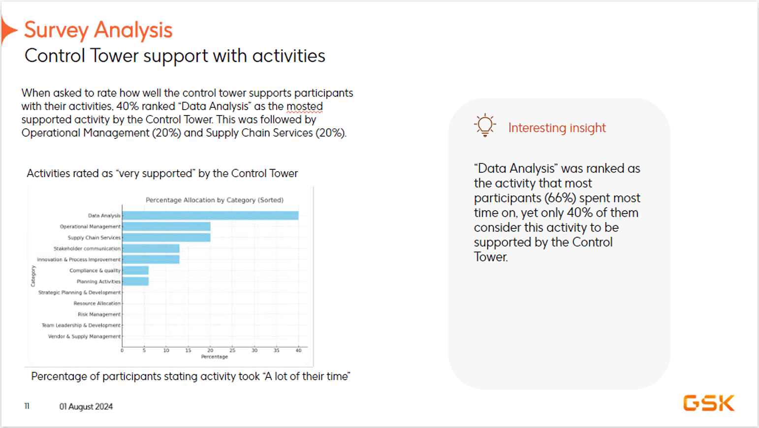 Control Tower support with activities, data analysis highest time cost, lowest support