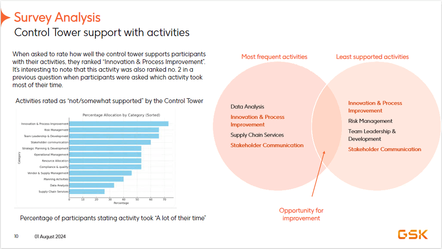 Activities most and least supported, innovation and process improvement gap identified