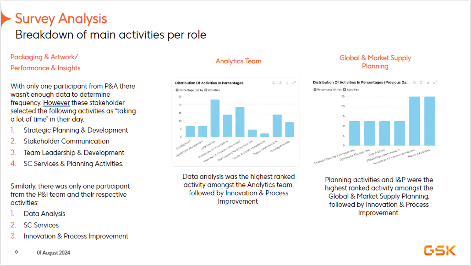 Breakdown of main activities per role, Packaging, Analytics, Global Market Supply Planning