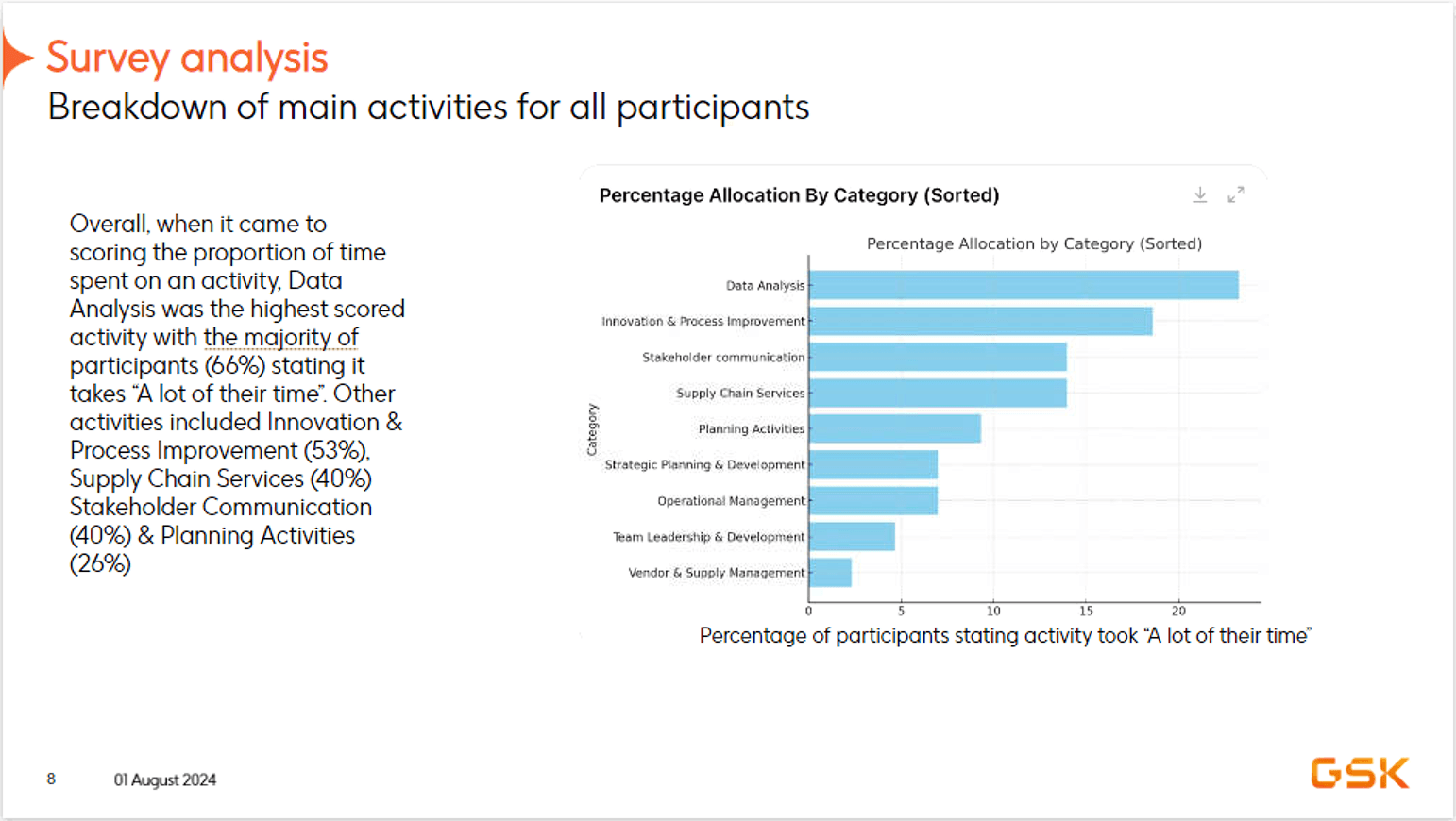 Breakdown of main activities for all participants, data analysis 64% highest time allocation