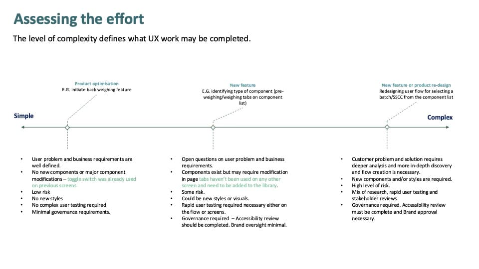 Complexity spectrum framework, design work triage by effort level and governance requirements