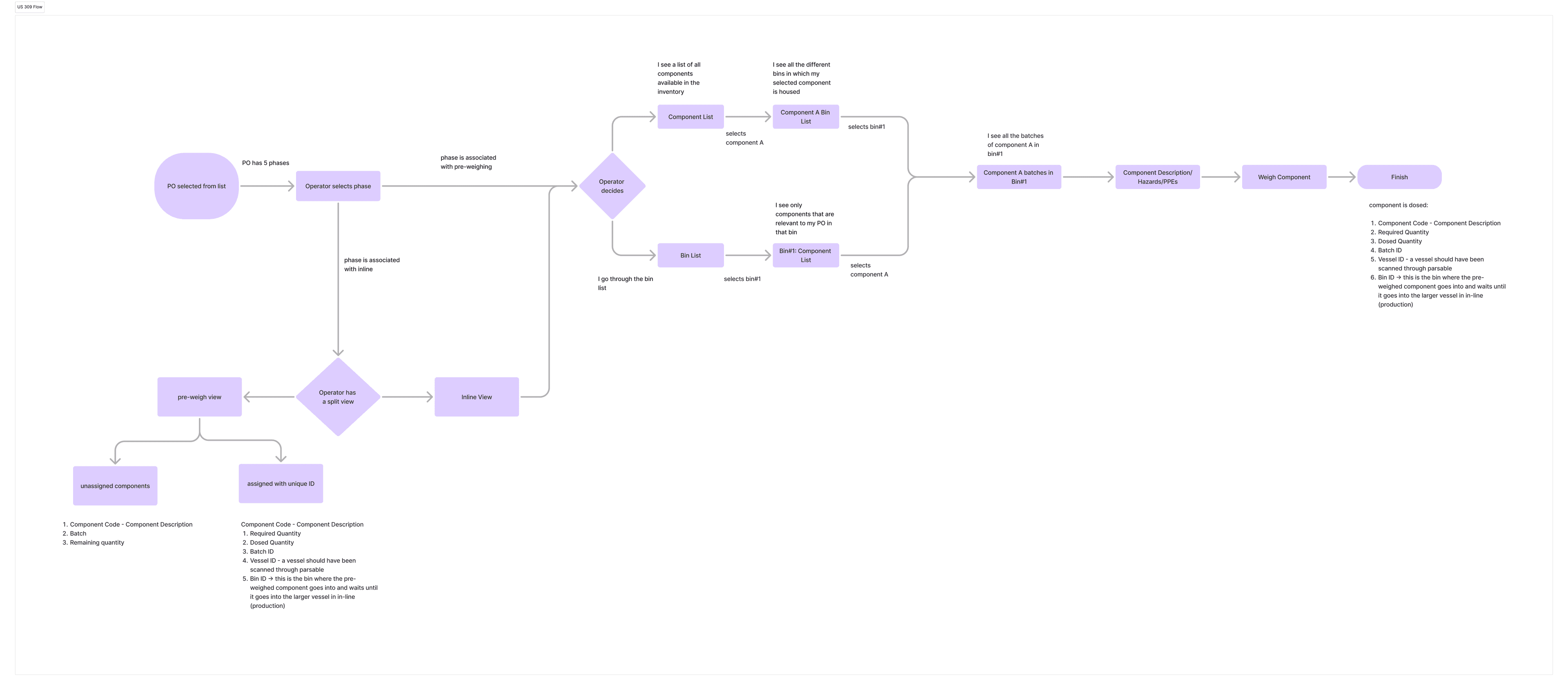 UX flow diagram for the Weigh and Dispense app, shift start-up scale verification proposed flow
