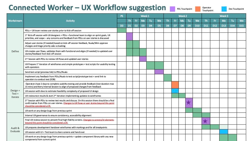 UX research timeframe, operator session planning and sprint touchpoints