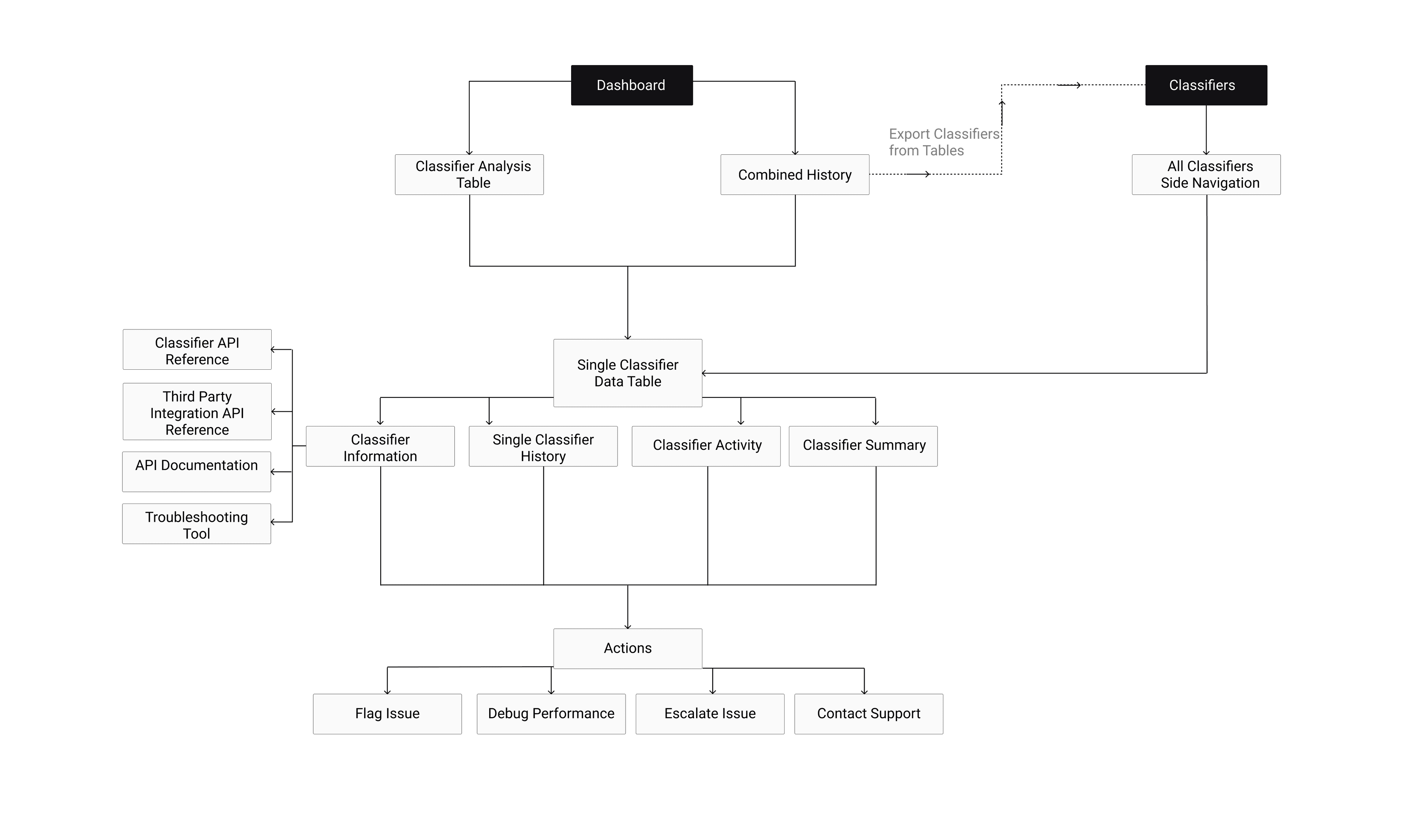 To-Be information architecture showing dashboard hierarchy through to classifier actions