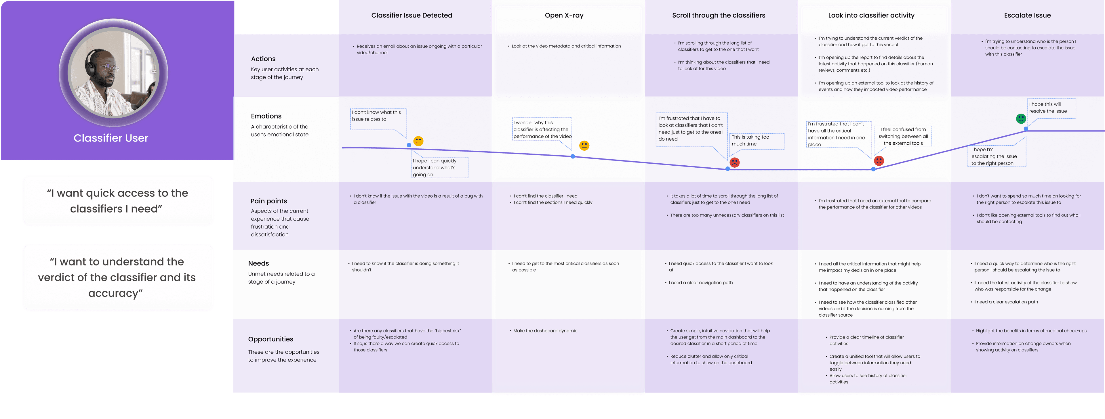 User journey map for the Classifier User persona, showing actions, emotions, pain points and needs across five stages
