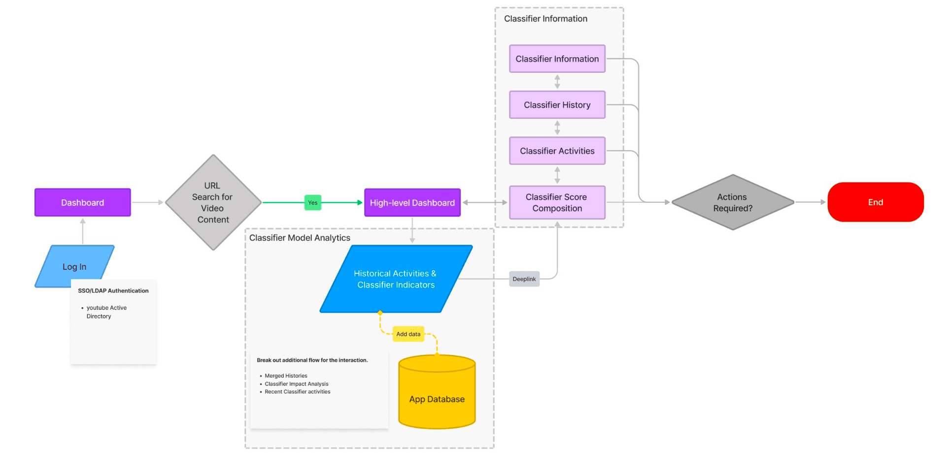 To-Be user flow diagram showing path from login through URL search to classifier information and actions